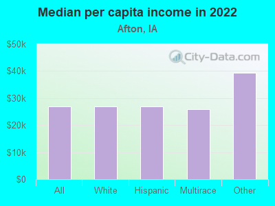 Median per capita income in 2022