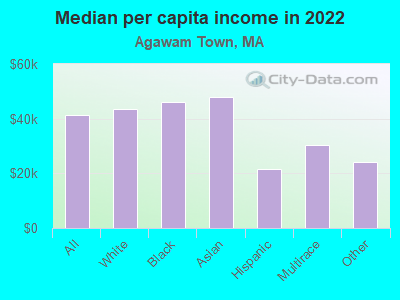 Median per capita income in 2022