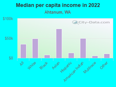 Median per capita income in 2022