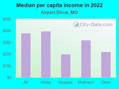 Median per capita income in 2022