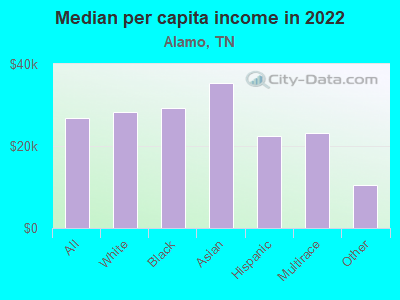 Median per capita income in 2022