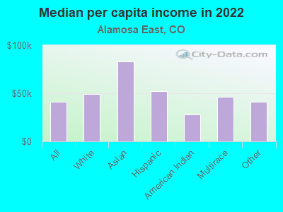 Median per capita income in 2022