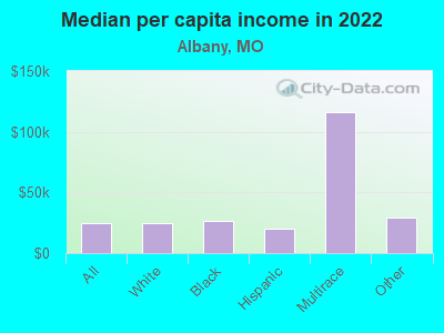 Median per capita income in 2022