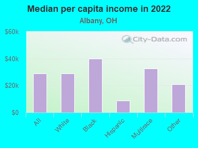 Median per capita income in 2022