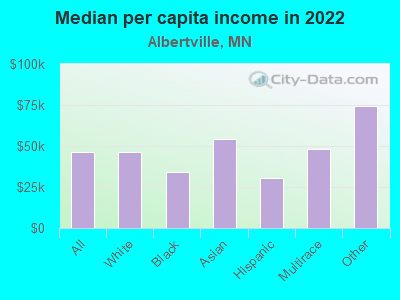 Median per capita income in 2022