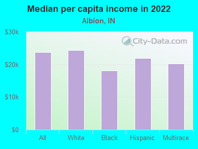 Median per capita income in 2022