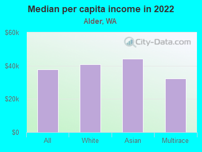 Median per capita income in 2022