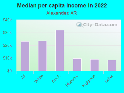 Median per capita income in 2022