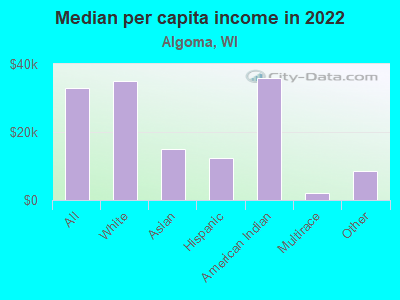 Median per capita income in 2022