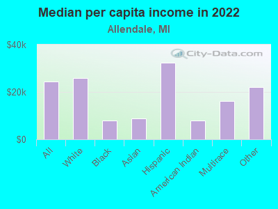 Median per capita income in 2022