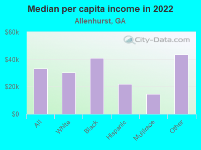 Median per capita income in 2022