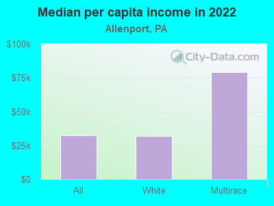 Median per capita income in 2022