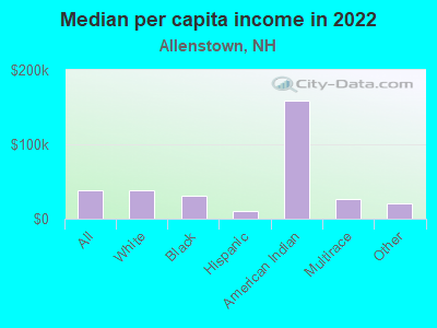 Median per capita income in 2022