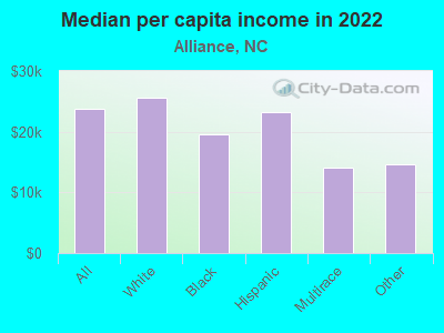 Median per capita income in 2022