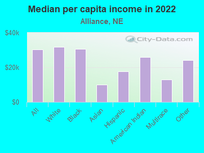 Median per capita income in 2022