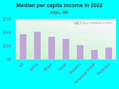 Median per capita income in 2022