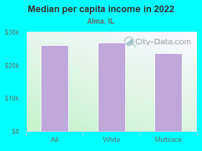 Median per capita income in 2022