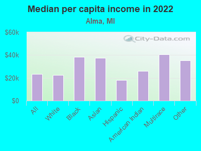 Median per capita income in 2022