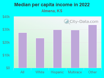 Median per capita income in 2022