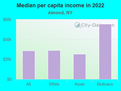 Median per capita income in 2022