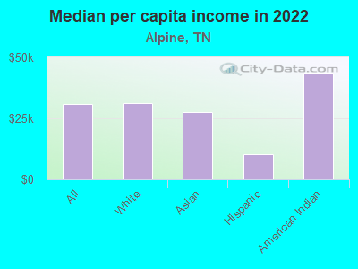 Median per capita income in 2022