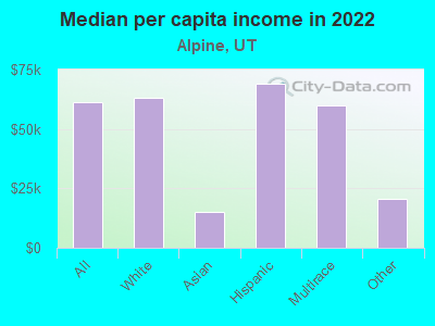 Median per capita income in 2022