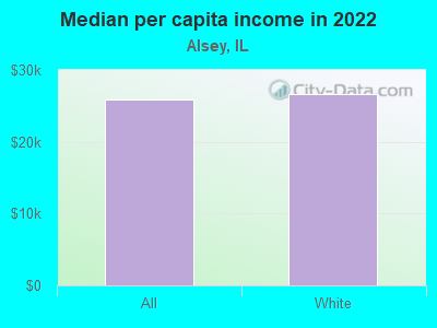 Median per capita income in 2022