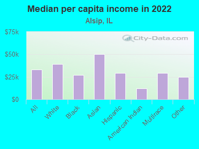 Median per capita income in 2022