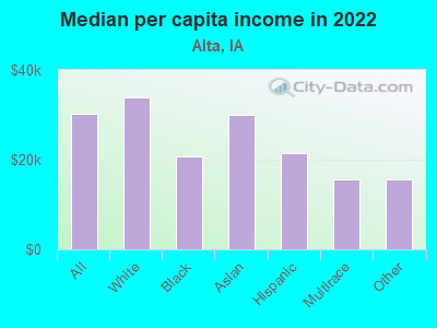 Median per capita income in 2022