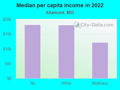 Median per capita income in 2022