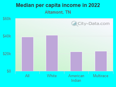 Median per capita income in 2022