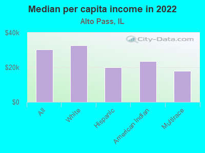 Median per capita income in 2022