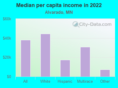 Median per capita income in 2022