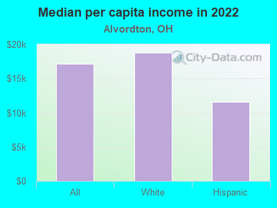 Median per capita income in 2022