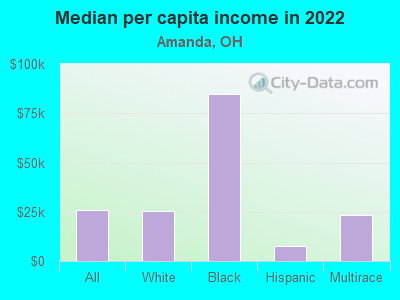 Median per capita income in 2022