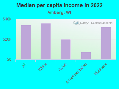 Median per capita income in 2022