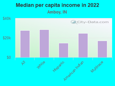 Median per capita income in 2022