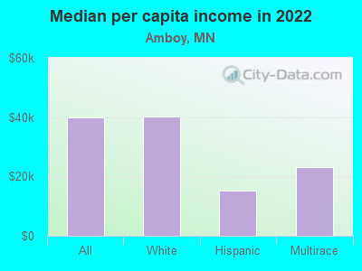 Median per capita income in 2022