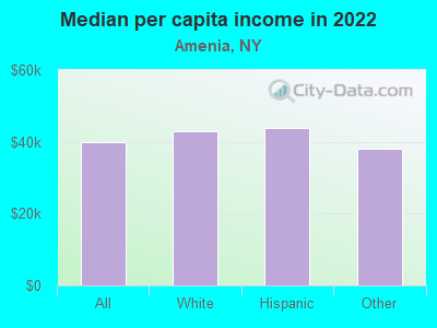 Median per capita income in 2022