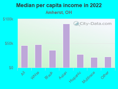 Median per capita income in 2022