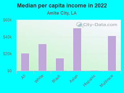 Median per capita income in 2022