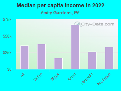 Median per capita income in 2022