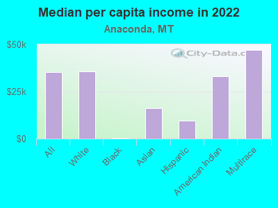 Median per capita income in 2022