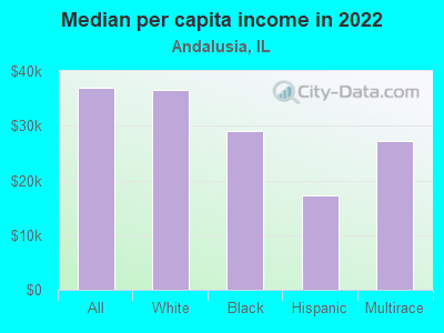 Median per capita income in 2022