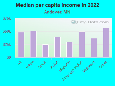 Median per capita income in 2022