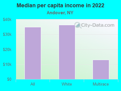 Median per capita income in 2022