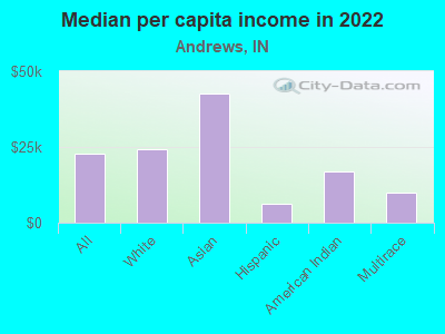 Median per capita income in 2022