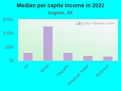 Median per capita income in 2022