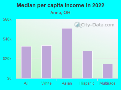 Median per capita income in 2022