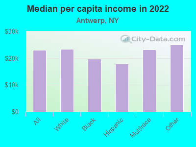 Median per capita income in 2022